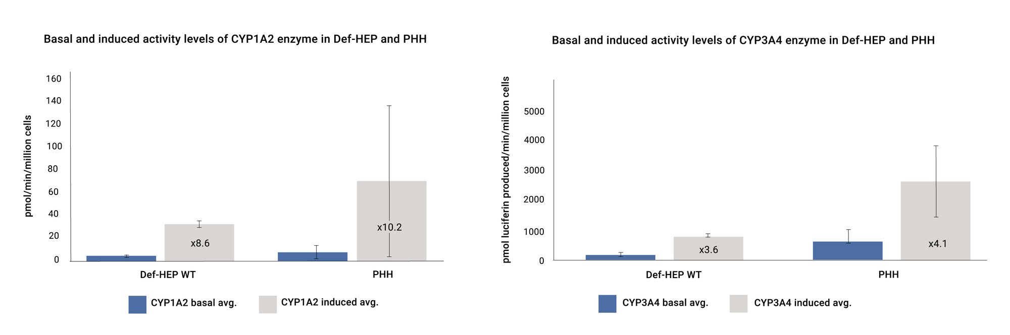CYP450_activity_profiles_in_DefiniGEN_hepatocytes__FZCxnkk