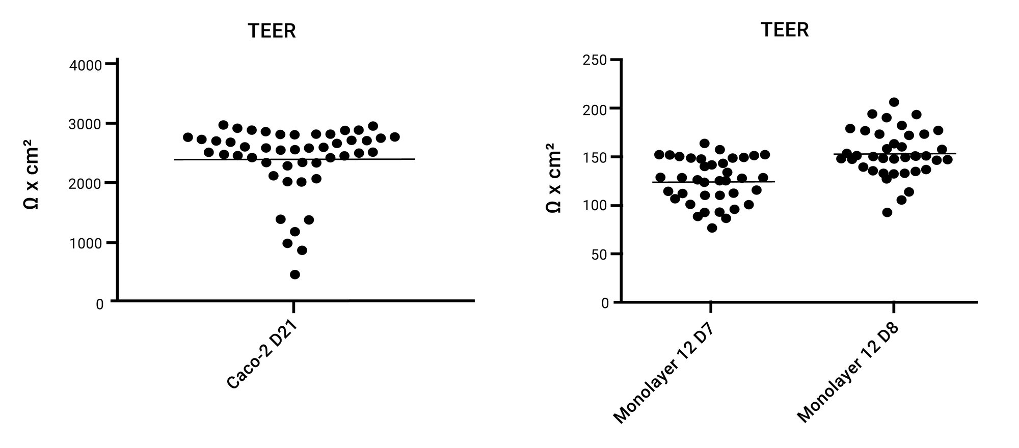 DefiniGEN_intestinal_monolayer_TEER_analysis (1)