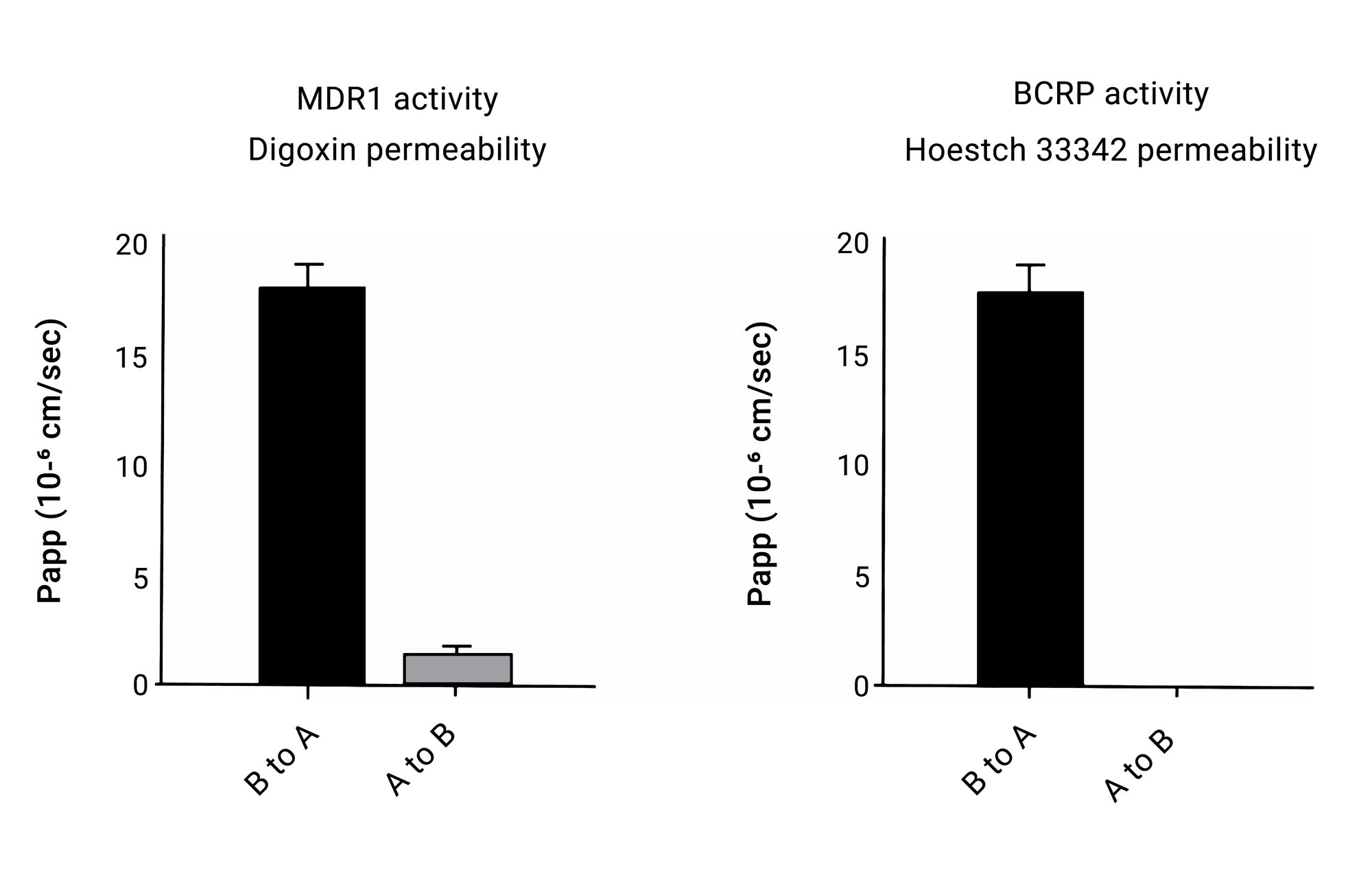 Efflux_transporter_activity_DefiniGEN_intestinal_monolayer_2H0tCGO