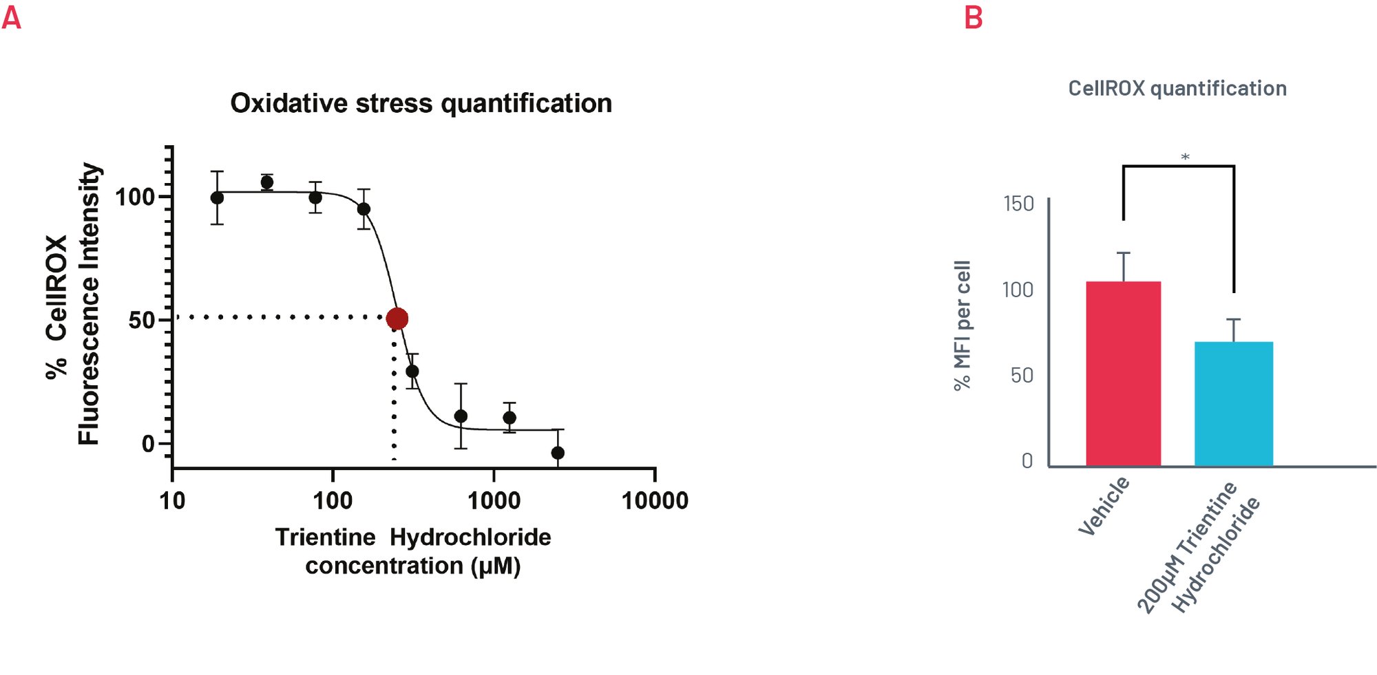 Figure 6. Oxidative Stress-1