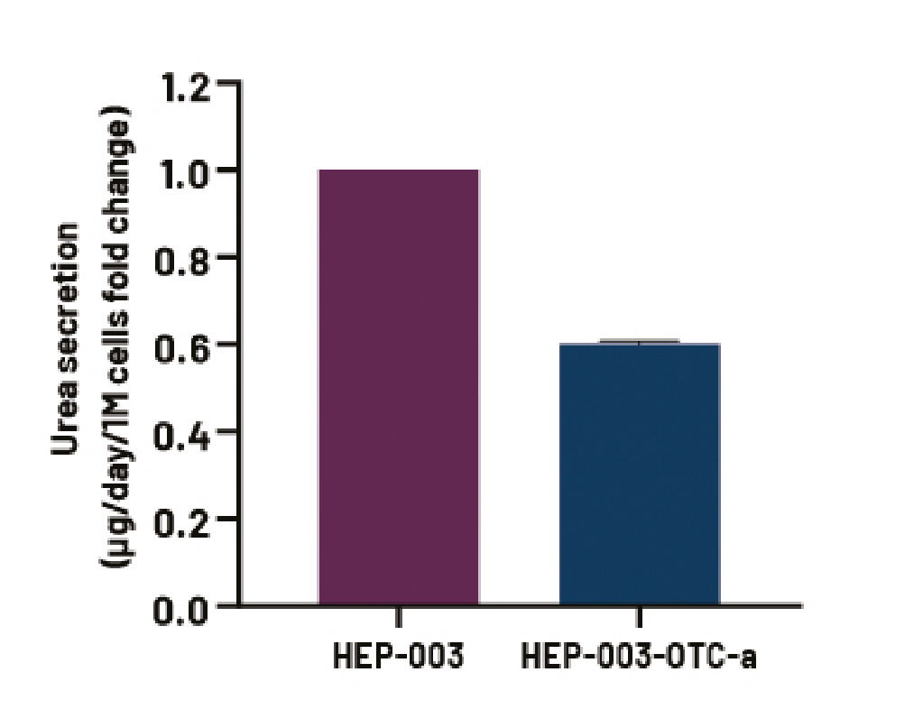 Figure 8. Media urea levels