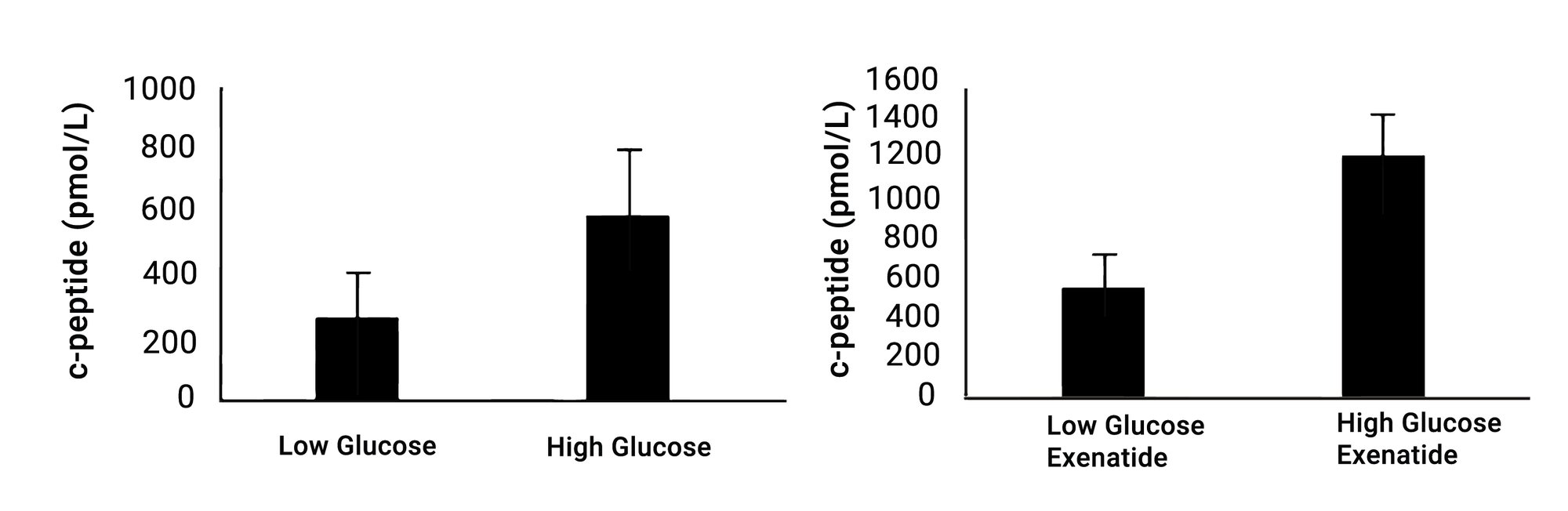 GSIS_assay_DefiniGEN_pancreatic_beta_cells