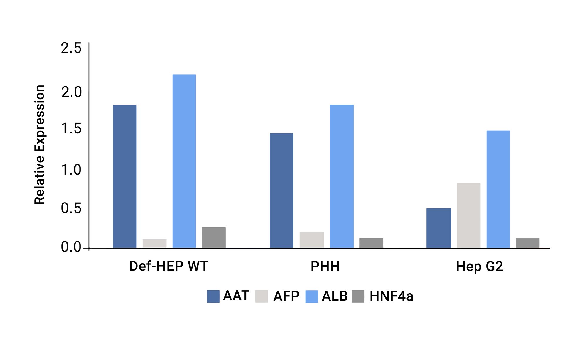 Gene_expression_analysis_of_DefiniGEN_hepatocyte