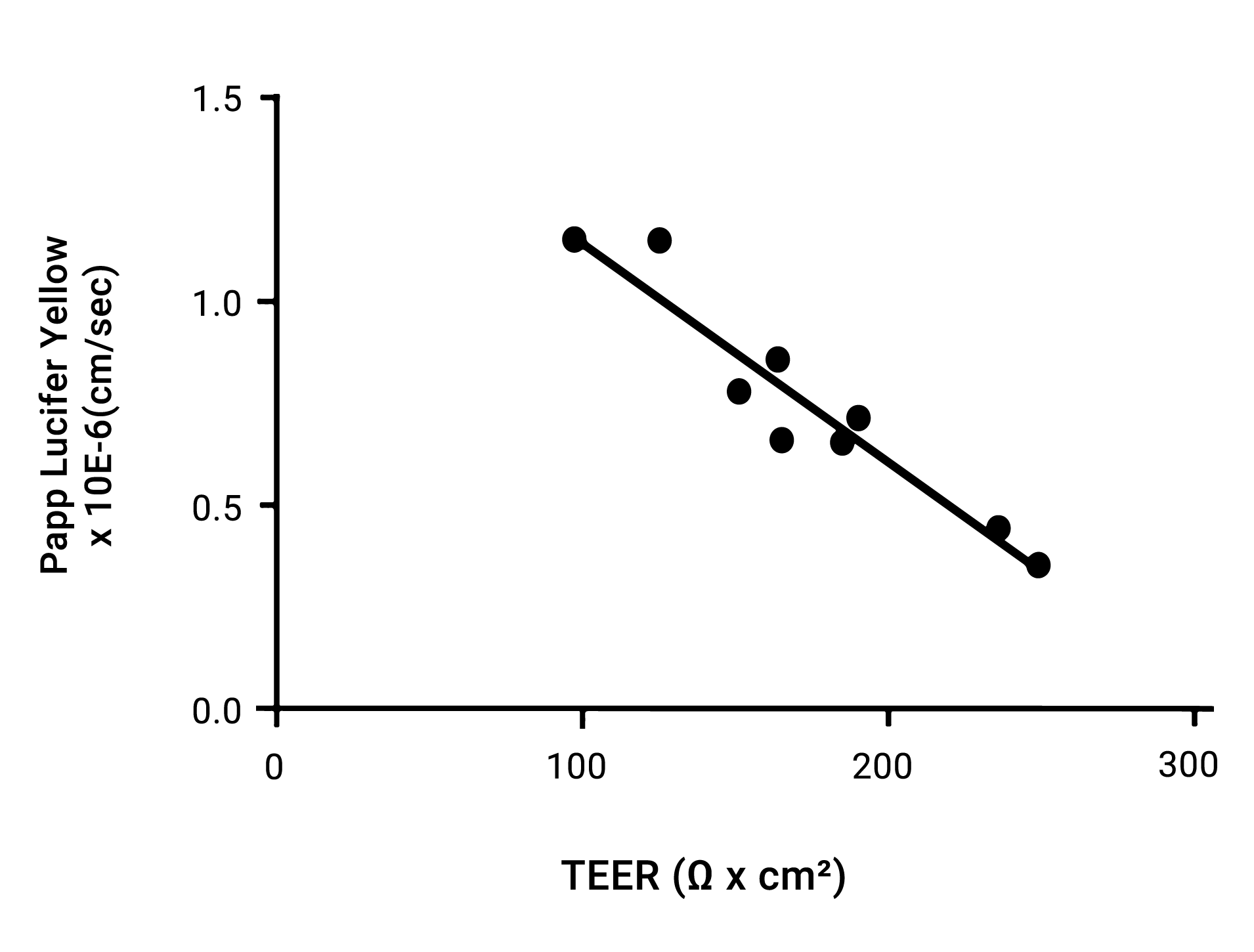 Intestinal_permeability_DefiniGEN_monolayer